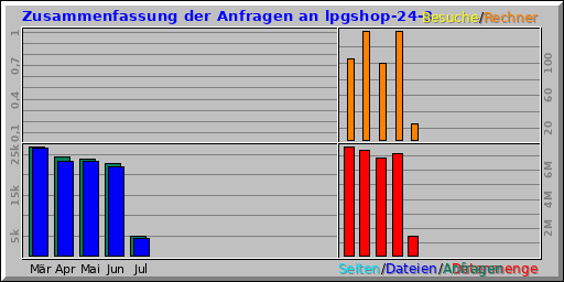 Zusammenfassung der Anfragen an lpgshop-24-3