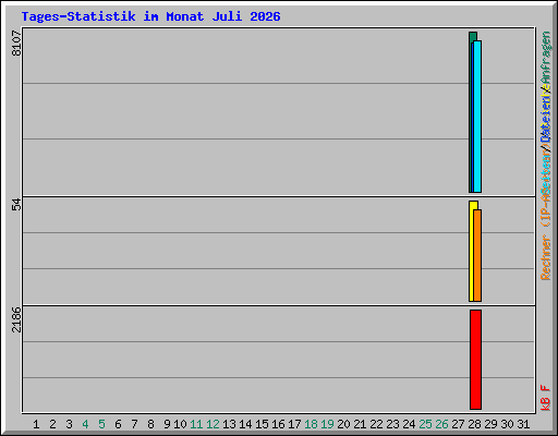 Tages-Statistik im Monat Juli 2026