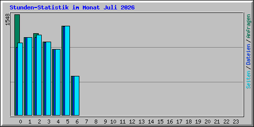 Stunden-Statistik im Monat Juli 2026
